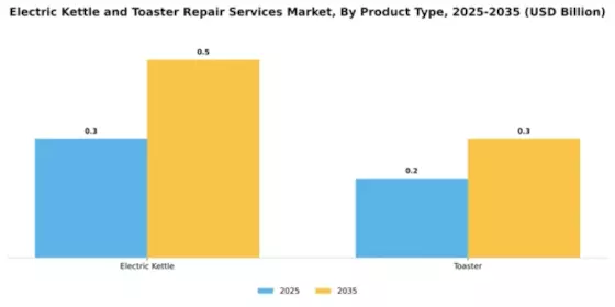 Electric Kettle and Toaster Repair Services Market Segment Image 2
