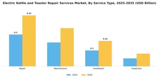 Electric Kettle and Toaster Repair Services Market Segment Image 4