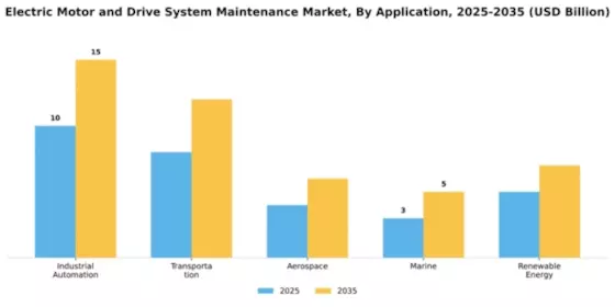 Electric Motor and Drive System Maintenance Market Segment Image 0