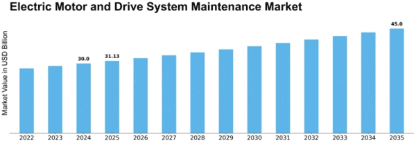 Electric Motor and Drive System Maintenance Market Size