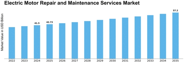 Electric Motor Repair and Maintenance Services Market Size