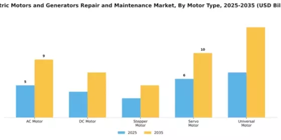 Electric Motors and Generators Repair and Maintenance Market Segment Image 3