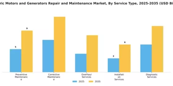 Electric Motors and Generators Repair and Maintenance Market Segment Image 4