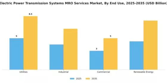 Electric Power Transmission Systems MRO Services Market Segment Image 1