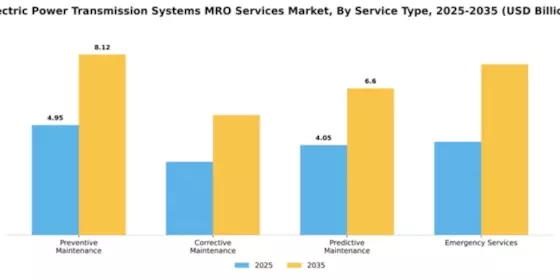Electric Power Transmission Systems MRO Services Market Segment Image 3