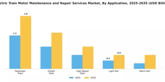 Electric Train Motor Maintenance and Repair Services Market Segment Image 0