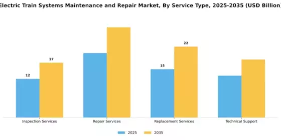 Electric Train Systems Maintenance and Repair Market Segment Image 3