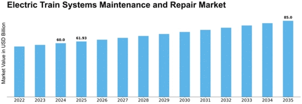 Electric Train Systems Maintenance and Repair Market Size
