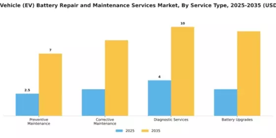 Electric Vehicle (EV) Battery Repair and Maintenance Services Market Segment Image 4