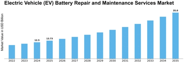 Electric Vehicle (EV) Battery Repair and Maintenance Services Market Size