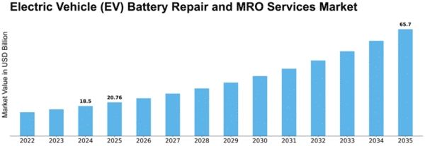 Electric Vehicle (EV) Battery Repair and MRO Services Market Size