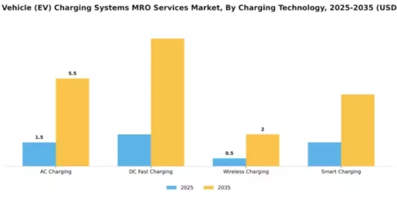 Electric Vehicle (EV) Charging Systems MRO Services Market Segment Image 1