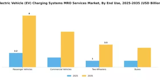 Electric Vehicle (EV) Charging Systems MRO Services Market Segment Image 3