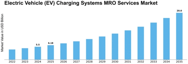 Electric Vehicle (EV) Charging Systems MRO Services Market Size