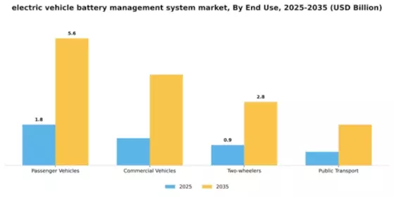 Electric Vehicle Battery Management System Market Segment Image 3