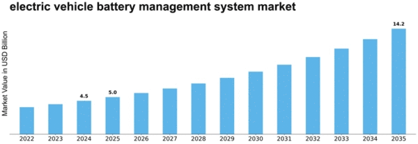 electric vehicle battery management system market Size