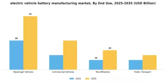 Electric Vehicle Battery Manufacturing Market Segment Image 2