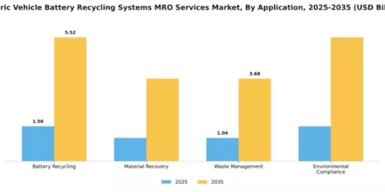 Electric Vehicle Battery Recycling Systems MRO Services Market Segment Image 0