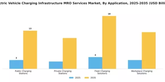 Electric Vehicle Charging Infrastructure MRO Services Market Segment Image 0