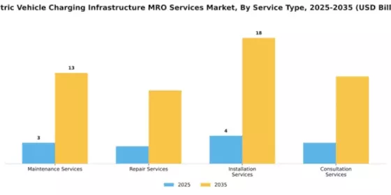 Electric Vehicle Charging Infrastructure MRO Services Market Segment Image 3