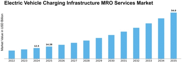 Electric Vehicle Charging Infrastructure MRO Services Market Size