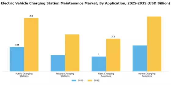 Electric Vehicle Charging Station Maintenance Market Segment Image 0