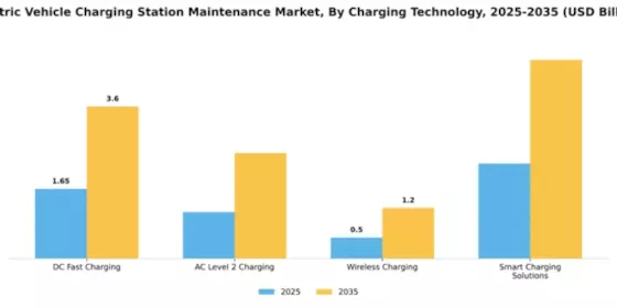 Electric Vehicle Charging Station Maintenance Market Segment Image 1