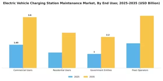 Electric Vehicle Charging Station Maintenance Market Segment Image 2