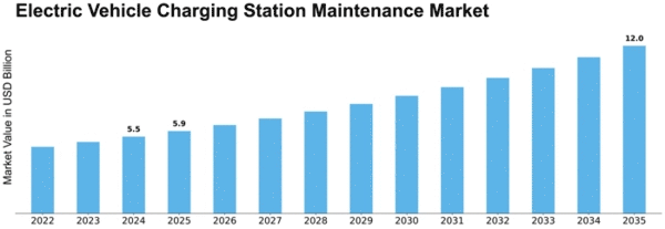 Electric Vehicle Charging Station Maintenance Market Size