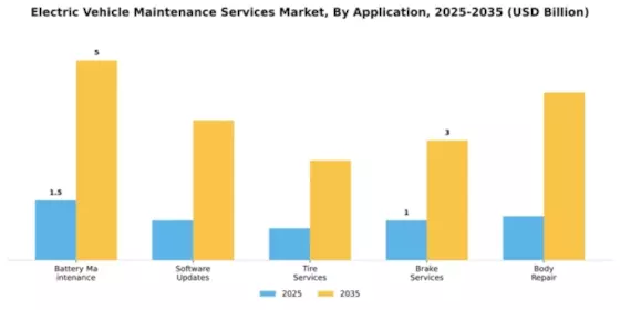 Electric Vehicle Maintenance Services Market Segment Image 0