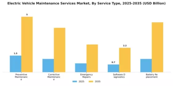 Electric Vehicle Maintenance Services Market Segment Image 1