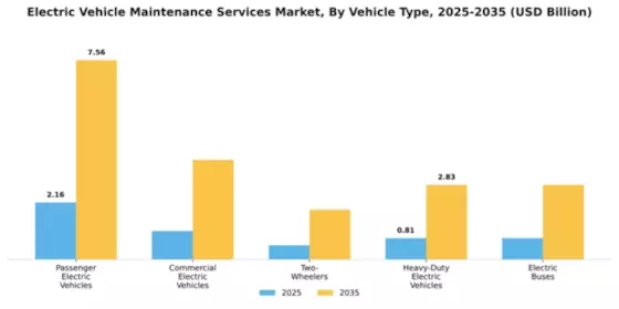 Electric Vehicle Maintenance Services Market Segment Image 2