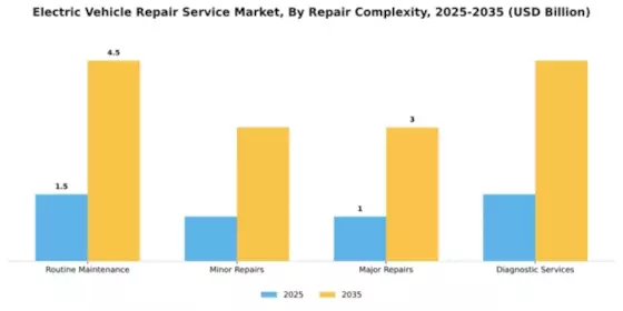 Electric Vehicle Repair Service Market Segment Image 1