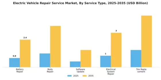 Electric Vehicle Repair Service Market Segment Image 2