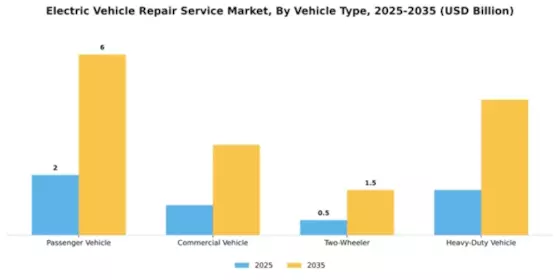Electric Vehicle Repair Service Market Segment Image 3