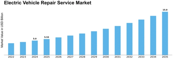 Electric Vehicle Repair Service Market Size