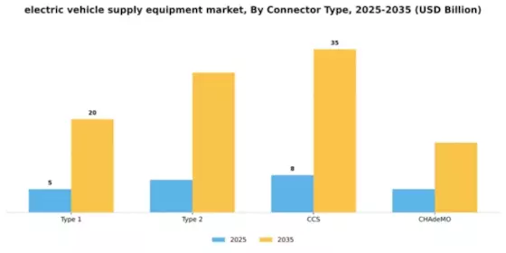 Electric Vehicle Supply Equipment Market Segment Image 2