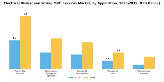 Electrical Busbar and Wiring MRO Services Market Segment Image 0