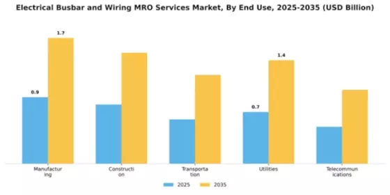 Electrical Busbar and Wiring MRO Services Market Segment Image 1