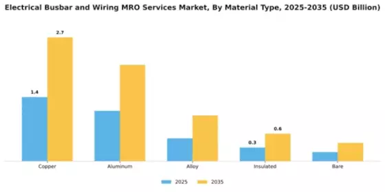 Electrical Busbar and Wiring MRO Services Market Segment Image 2