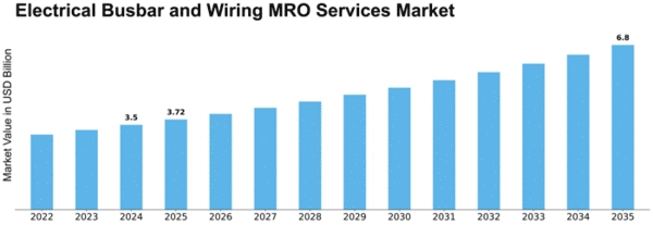 Electrical Busbar and Wiring MRO Services Market Size