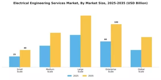 Electrical Engineering Services Market Segment Image 2