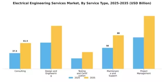 Electrical Engineering Services Market Segment Image 3