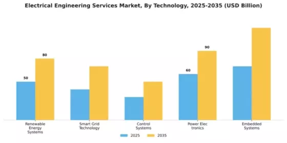 Electrical Engineering Services Market Segment Image 4