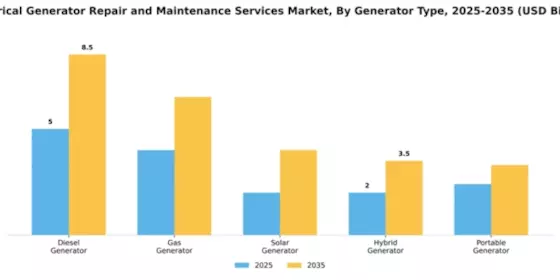 Electrical Generator Repair and Maintenance Services Market Segment Image 2