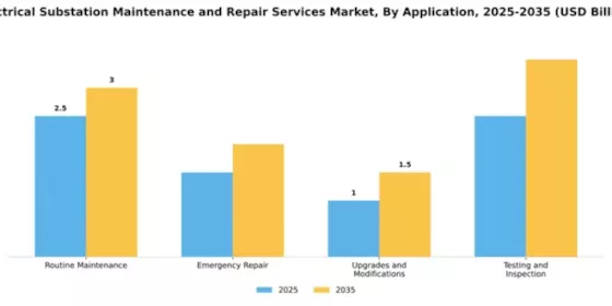 Electrical Substation Maintenance and Repair Services Market Segment Image 0