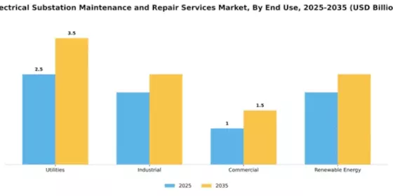 Electrical Substation Maintenance and Repair Services Market Segment Image 1