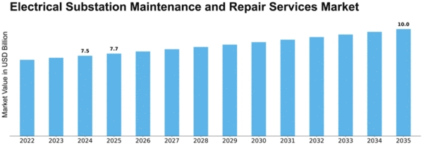 Electrical Substation Maintenance and Repair Services Market Size