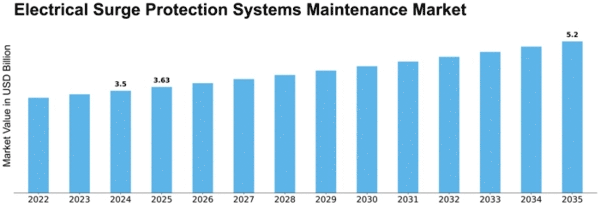 Electrical Surge Protection Systems Maintenance Market Size