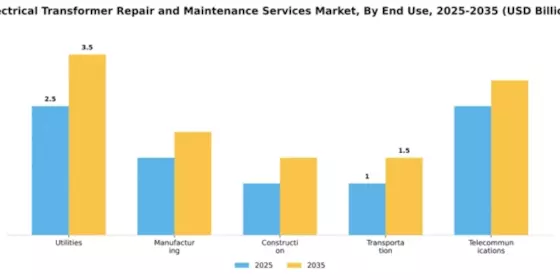 Electrical Transformer Repair and Maintenance Services Market Segment Image 1